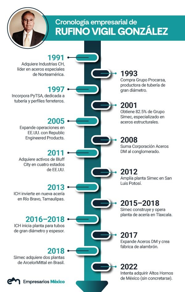 Cronología empresarial de Rufino Vigil González