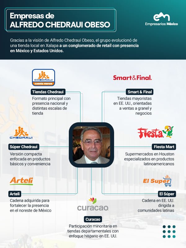 Infografía de empresas de Alfredo Chedraui Obeso