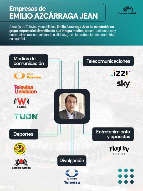 Infografía empresas de Emilio Azcárraga Jean