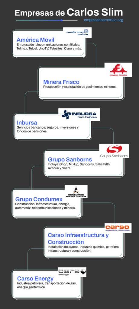 Infografía de empresas de Carlos Slim