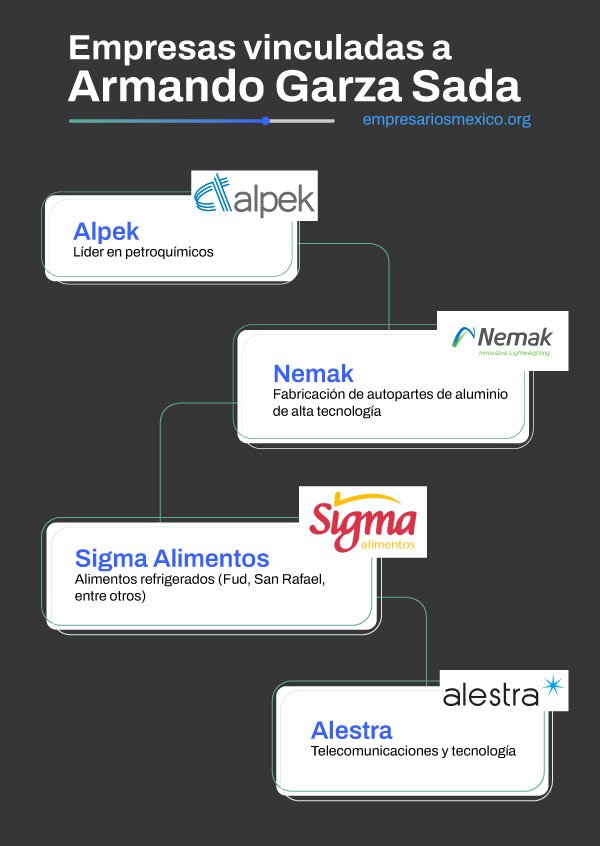 Texto alt: Infografía de empresas de Armando Garza Sada