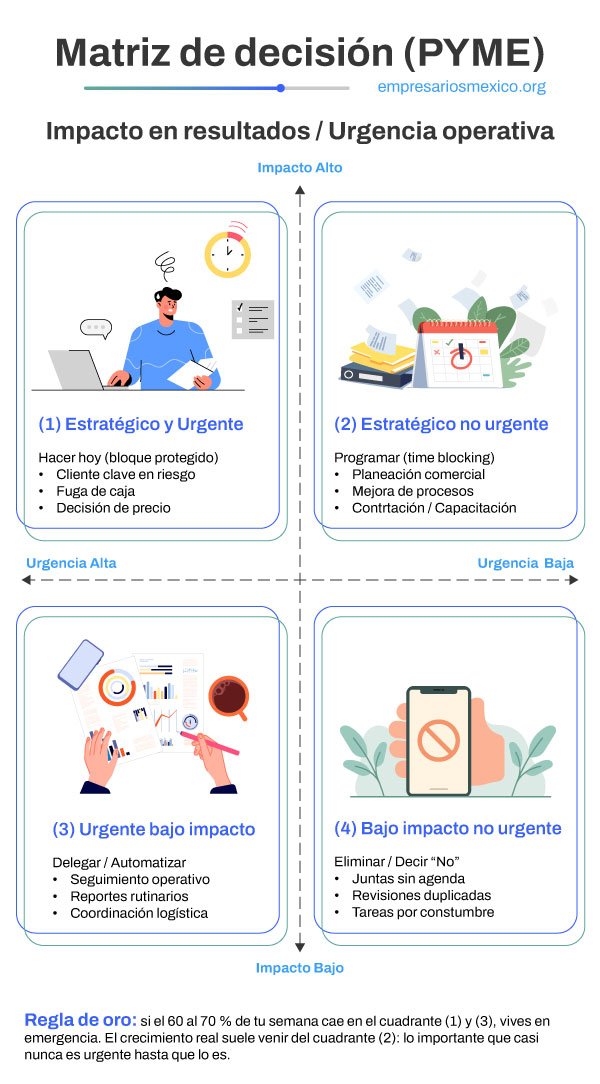 Matriz de decisión Eisenhower con cuatro cuadrantes